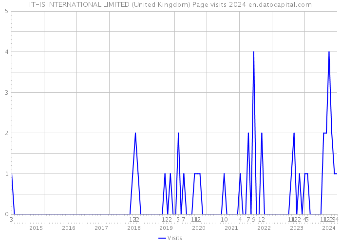 IT-IS INTERNATIONAL LIMITED (United Kingdom) Page visits 2024 