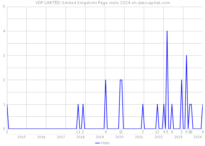 VDP LIMITED (United Kingdom) Page visits 2024 