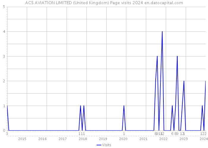 ACS AVIATION LIMITED (United Kingdom) Page visits 2024 
