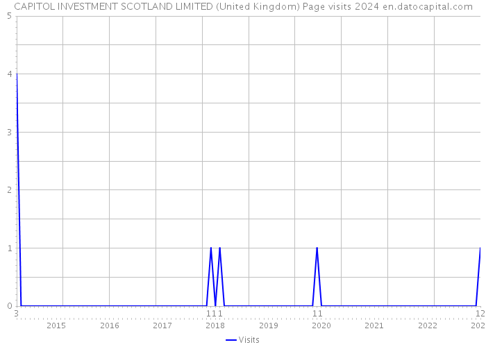 CAPITOL INVESTMENT SCOTLAND LIMITED (United Kingdom) Page visits 2024 