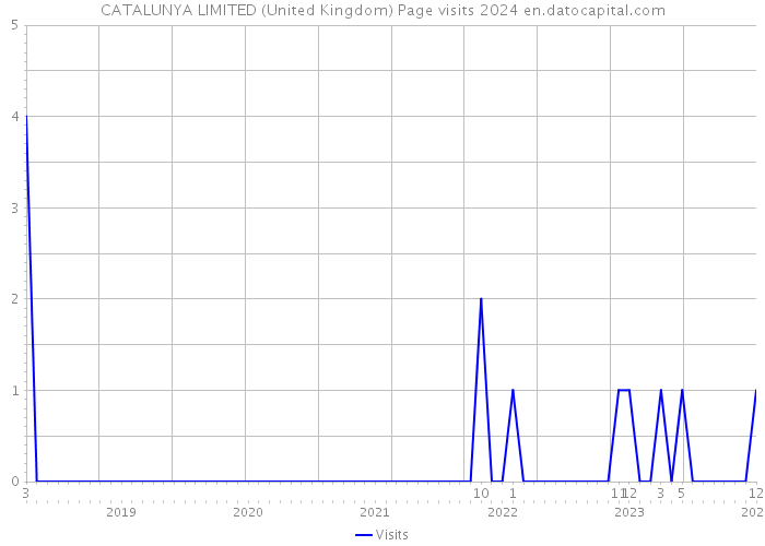 CATALUNYA LIMITED (United Kingdom) Page visits 2024 
