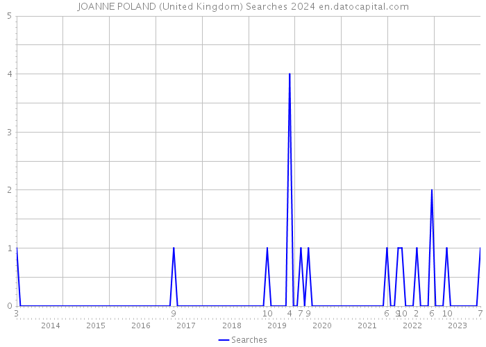 JOANNE POLAND (United Kingdom) Searches 2024 