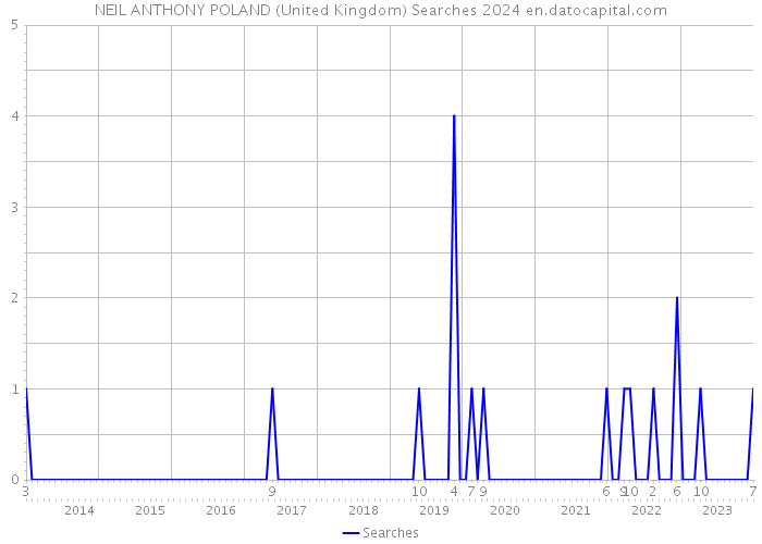 NEIL ANTHONY POLAND (United Kingdom) Searches 2024 