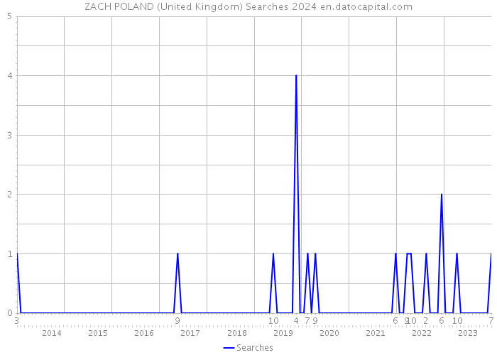ZACH POLAND (United Kingdom) Searches 2024 