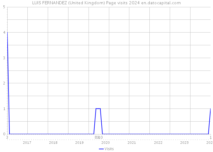LUIS FERNANDEZ (United Kingdom) Page visits 2024 