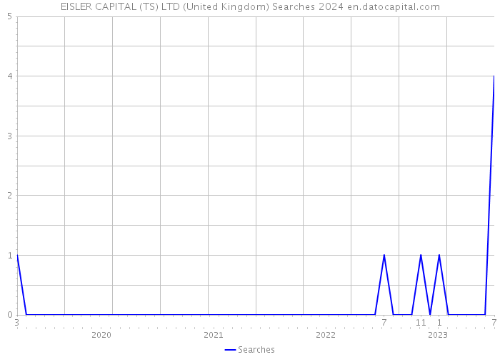EISLER CAPITAL (TS) LTD (United Kingdom) Searches 2024 