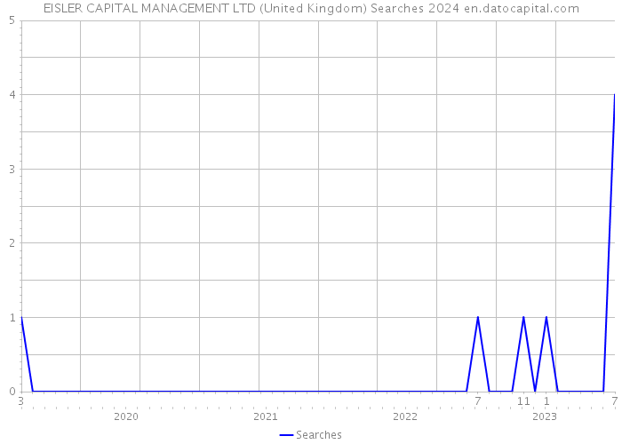 EISLER CAPITAL MANAGEMENT LTD (United Kingdom) Searches 2024 