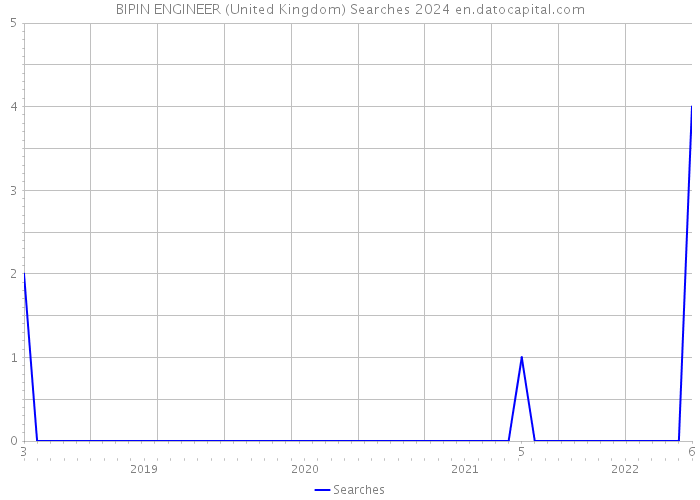 BIPIN ENGINEER (United Kingdom) Searches 2024 