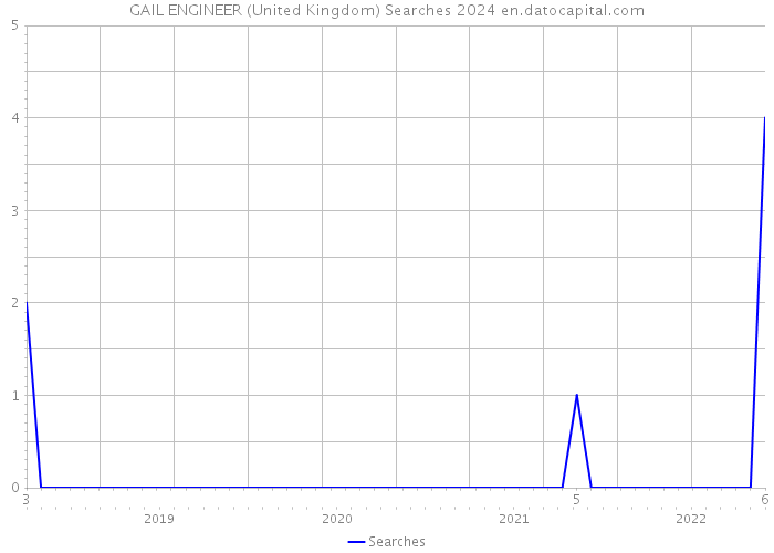 GAIL ENGINEER (United Kingdom) Searches 2024 