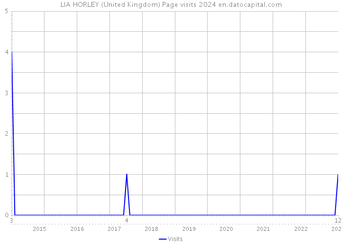 LIA HORLEY (United Kingdom) Page visits 2024 