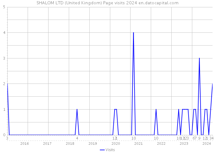SHALOM LTD (United Kingdom) Page visits 2024 
