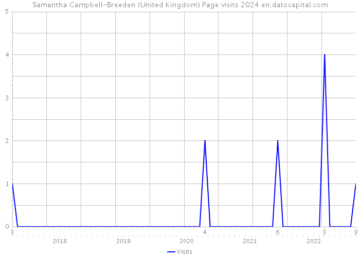 Samantha Campbell-Breeden (United Kingdom) Page visits 2024 