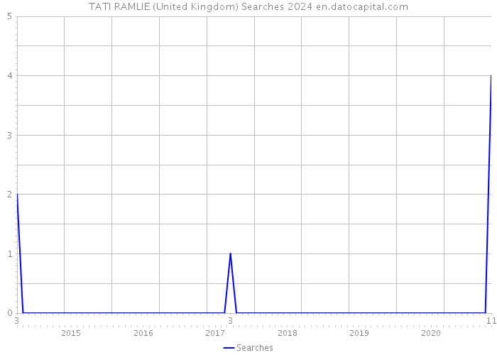 TATI RAMLIE (United Kingdom) Searches 2024 