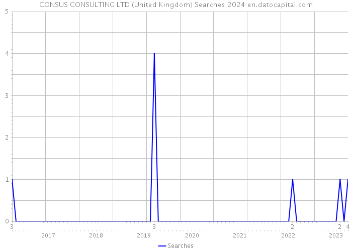 CONSUS CONSULTING LTD (United Kingdom) Searches 2024 