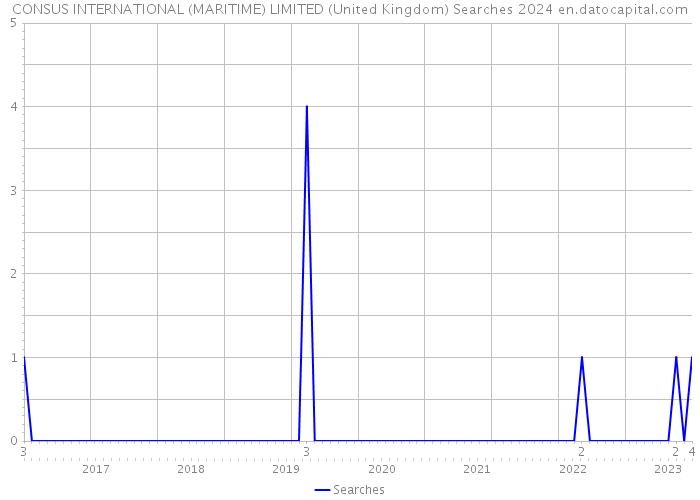CONSUS INTERNATIONAL (MARITIME) LIMITED (United Kingdom) Searches 2024 
