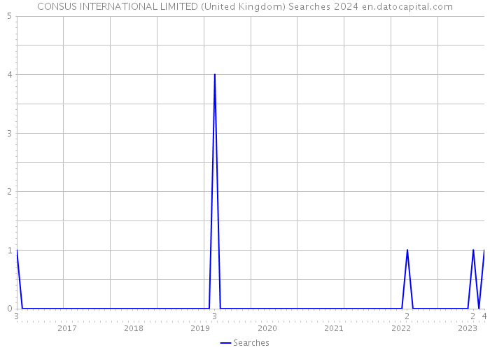 CONSUS INTERNATIONAL LIMITED (United Kingdom) Searches 2024 