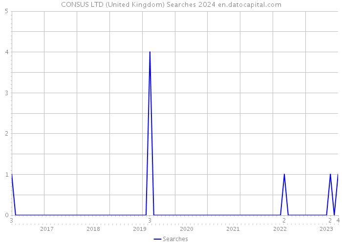 CONSUS LTD (United Kingdom) Searches 2024 