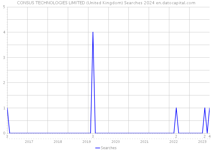 CONSUS TECHNOLOGIES LIMITED (United Kingdom) Searches 2024 