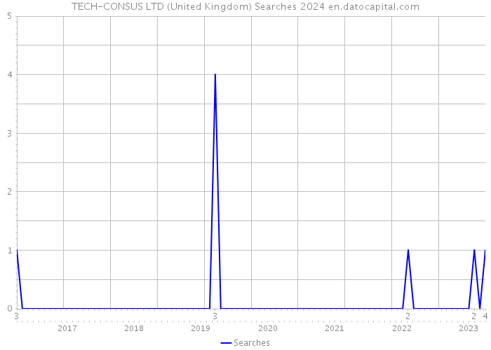 TECH-CONSUS LTD (United Kingdom) Searches 2024 