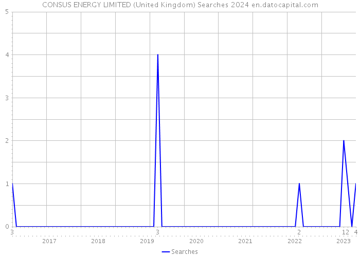 CONSUS ENERGY LIMITED (United Kingdom) Searches 2024 