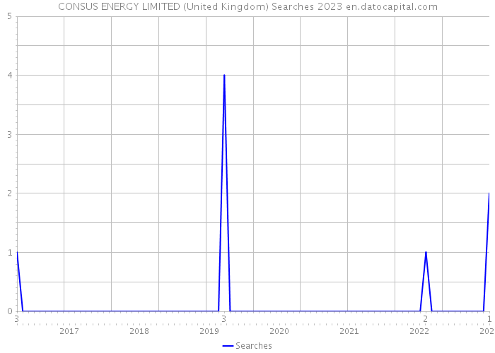 CONSUS ENERGY LIMITED (United Kingdom) Searches 2023 