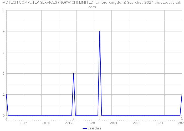 ADTECH COMPUTER SERVICES (NORWICH) LIMITED (United Kingdom) Searches 2024 