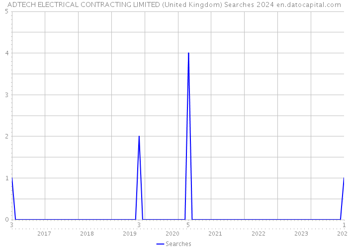 ADTECH ELECTRICAL CONTRACTING LIMITED (United Kingdom) Searches 2024 