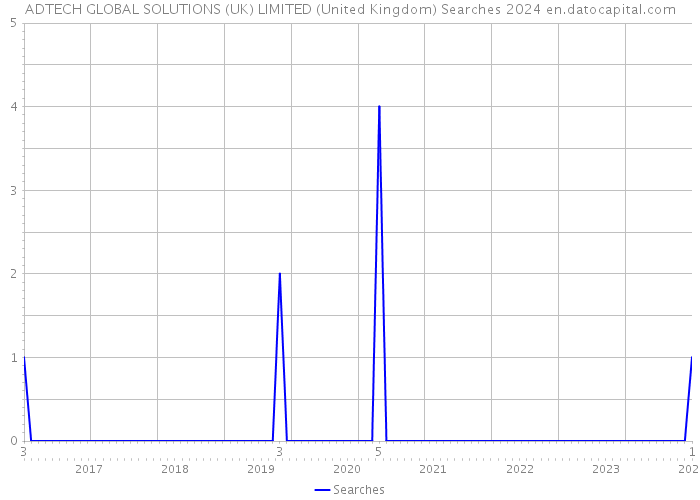 ADTECH GLOBAL SOLUTIONS (UK) LIMITED (United Kingdom) Searches 2024 