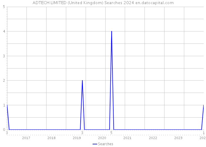 ADTECH LIMITED (United Kingdom) Searches 2024 