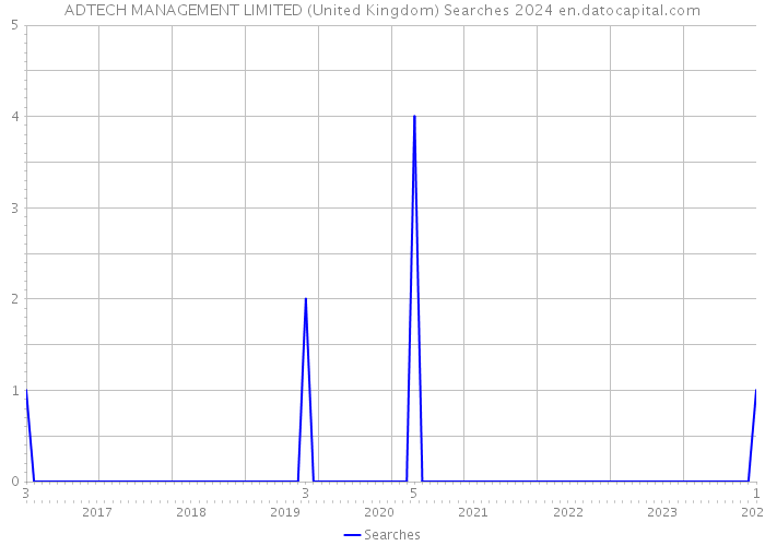 ADTECH MANAGEMENT LIMITED (United Kingdom) Searches 2024 