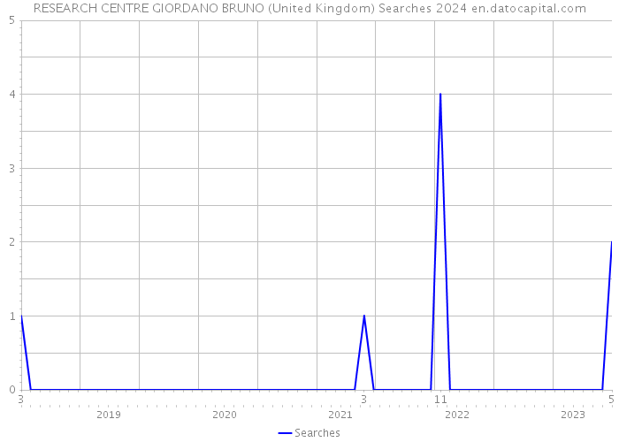 RESEARCH CENTRE GIORDANO BRUNO (United Kingdom) Searches 2024 