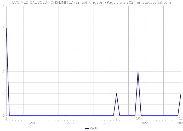 EVO MEDICAL SOLUTIONS LIMITED (United Kingdom) Page visits 2024 