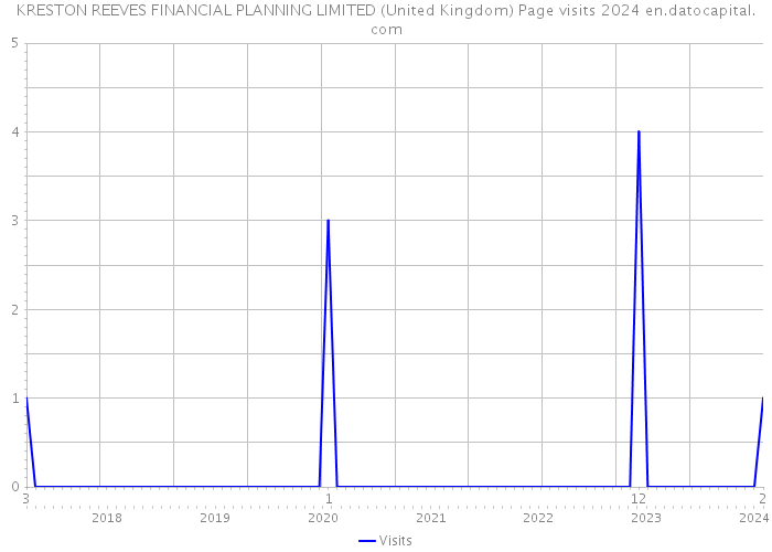 KRESTON REEVES FINANCIAL PLANNING LIMITED (United Kingdom) Page visits 2024 