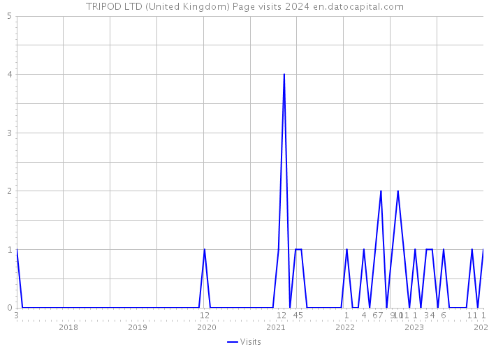 TRIPOD LTD (United Kingdom) Page visits 2024 