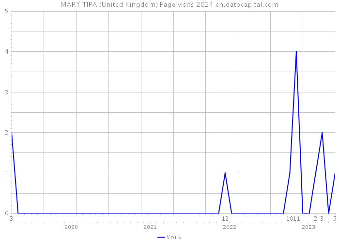 MARY TIPA (United Kingdom) Page visits 2024 