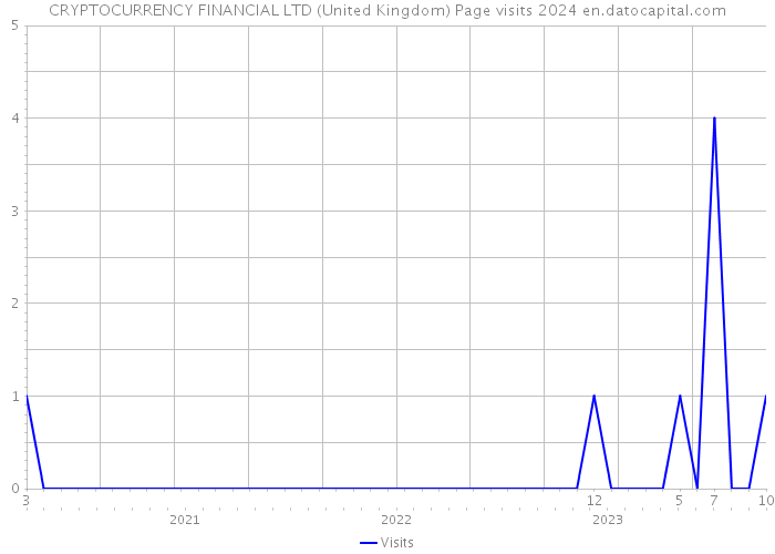 CRYPTOCURRENCY FINANCIAL LTD (United Kingdom) Page visits 2024 