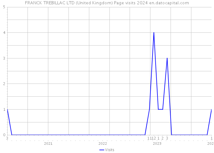 FRANCK TREBILLAC LTD (United Kingdom) Page visits 2024 