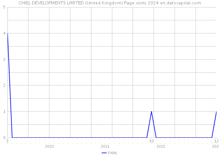CHIEL DEVELOPMENTS LIMITED (United Kingdom) Page visits 2024 