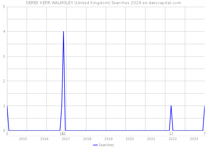 DEREK KERR WALMSLEY (United Kingdom) Searches 2024 