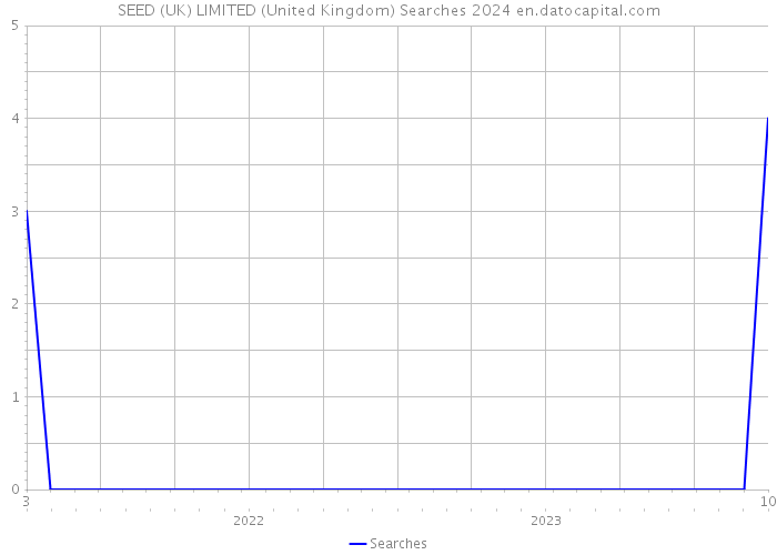 SEED (UK) LIMITED (United Kingdom) Searches 2024 