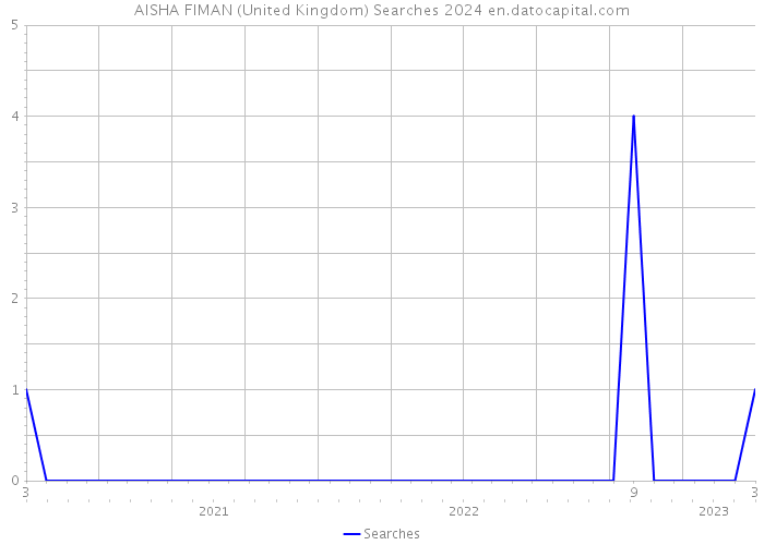 AISHA FIMAN (United Kingdom) Searches 2024 