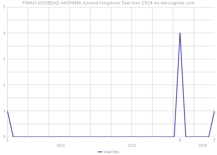 FIMAN SOCIEDAD ANÓNIMA (United Kingdom) Searches 2024 