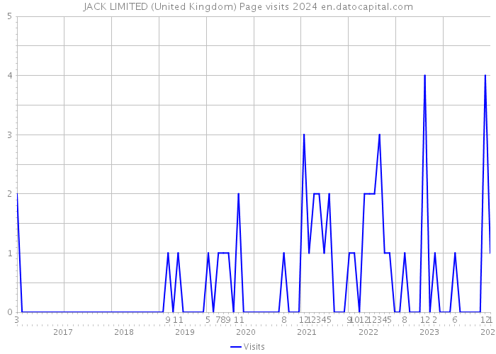 JACK LIMITED (United Kingdom) Page visits 2024 