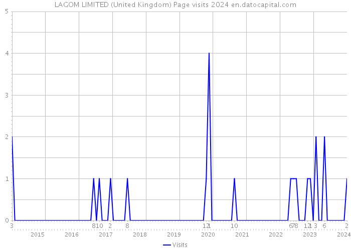 LAGOM LIMITED (United Kingdom) Page visits 2024 