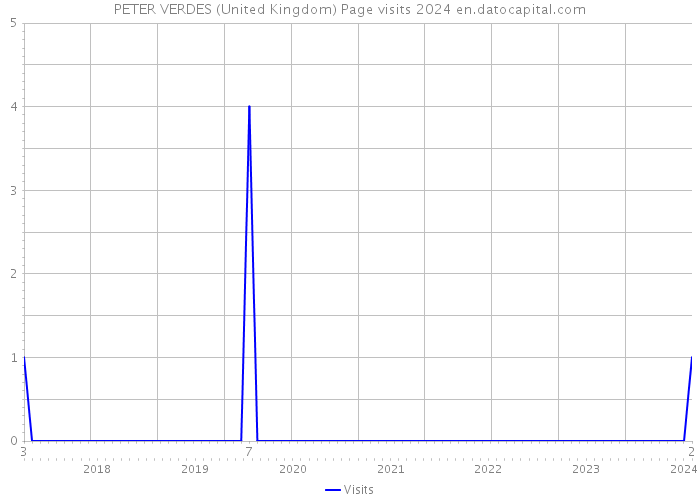 PETER VERDES (United Kingdom) Page visits 2024 