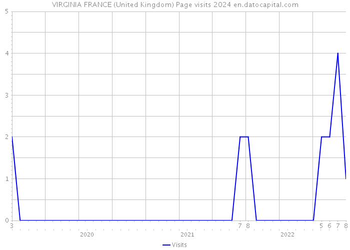 VIRGINIA FRANCE (United Kingdom) Page visits 2024 