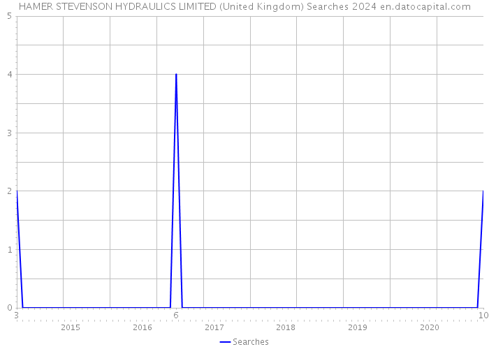 HAMER STEVENSON HYDRAULICS LIMITED (United Kingdom) Searches 2024 