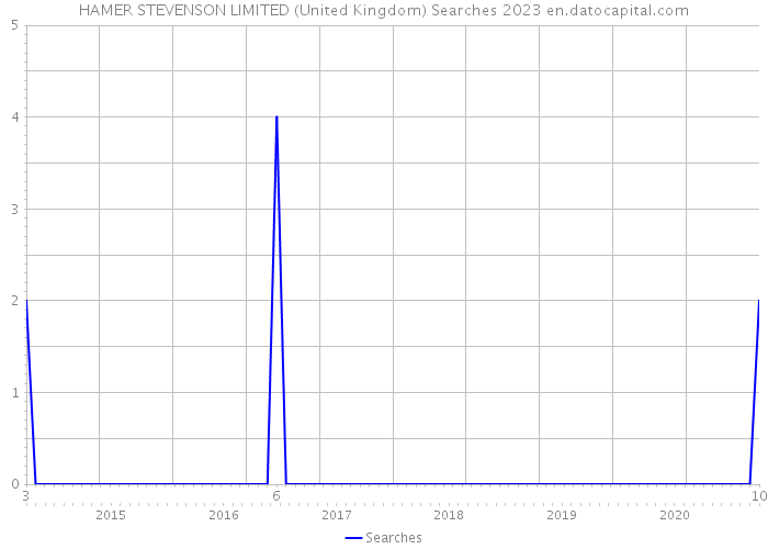 HAMER STEVENSON LIMITED (United Kingdom) Searches 2023 