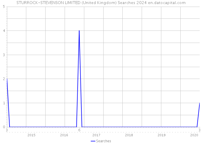STURROCK-STEVENSON LIMITED (United Kingdom) Searches 2024 