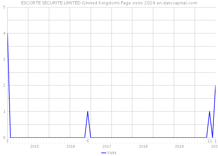 ESCORTE SECURITE LIMITED (United Kingdom) Page visits 2024 